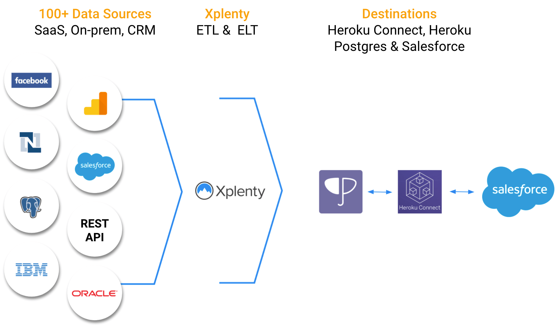 Salesforce Integration Xplenty and Heroku Connect Heroku
